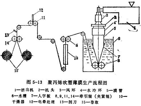 聚丙烯吹塑薄膜生產(chǎn)流程
